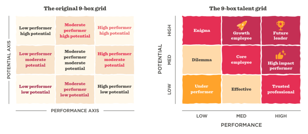 Contoh 9-box grid dalam mengukur employee performance